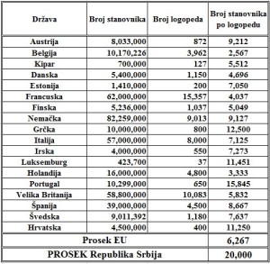 Dan logopeda- statistika