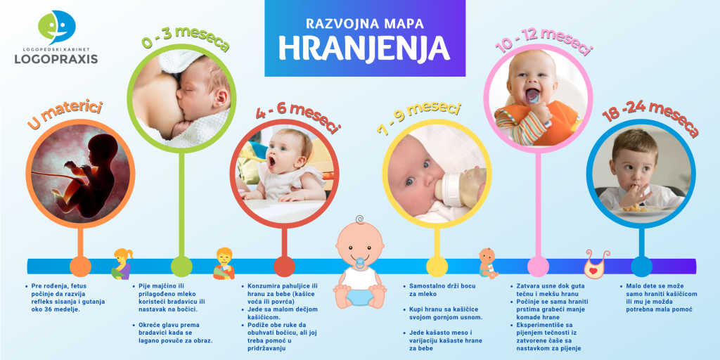 Mapa hranjenja Logopraxis